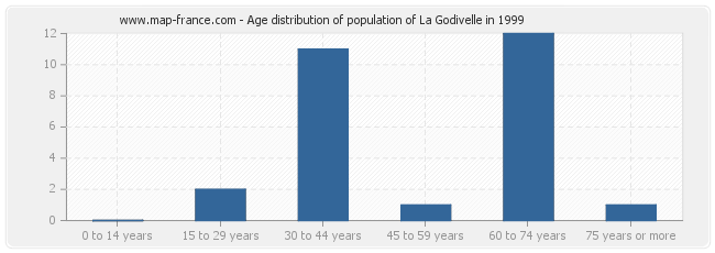Age distribution of population of La Godivelle in 1999